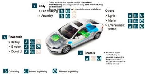 新能源汽车 五大核心驱动因素与四大整车投资机遇